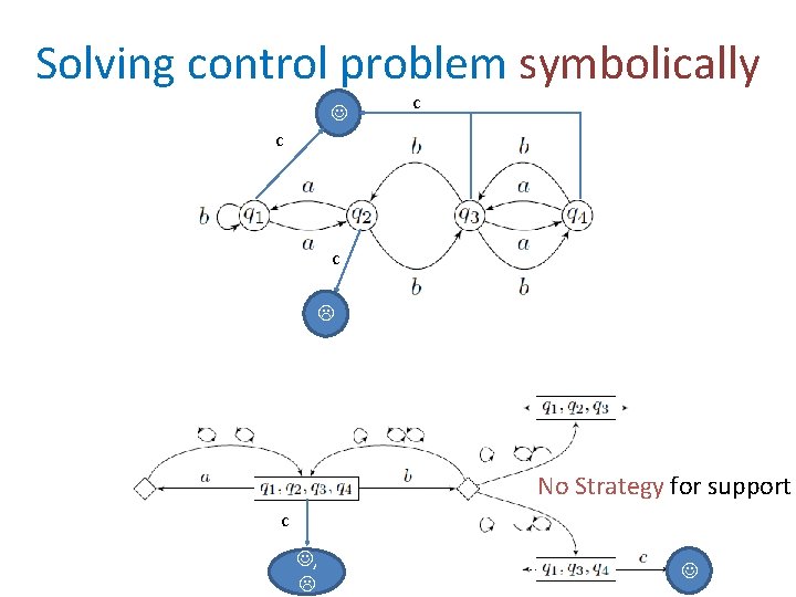 Solving control problem symbolically c c c No Strategy for support c , 