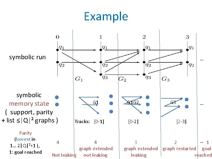 Example symbolic run … symbolic memory state ( support, parity + list ≤|Q|² graphs