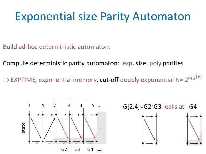 Exponential size Parity Automaton Build ad-hoc deterministic automaton: Compute deterministic parity automaton: exp. size,