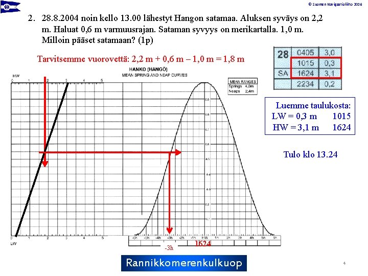 © Suomen Navigaatioliitto 2016 2. 28. 8. 2004 noin kello 13. 00 lähestyt Hangon