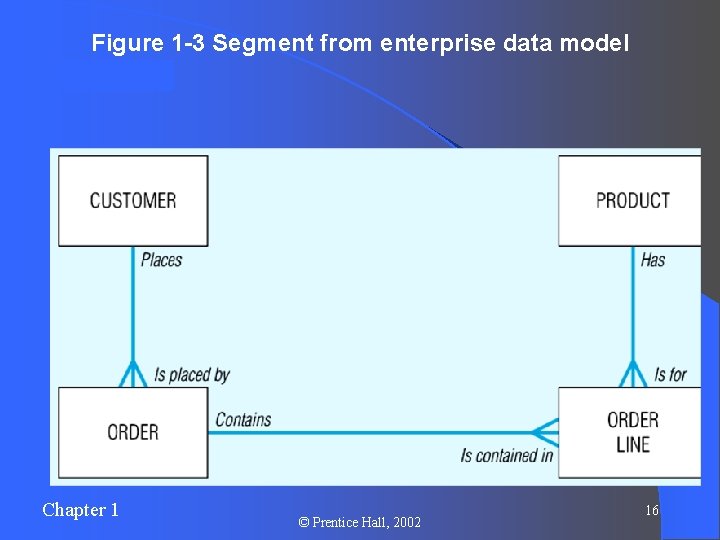 Figure 1 -3 Segment from enterprise data model Chapter 1 © Prentice Hall, 2002 Figure 1 -3 Segment from enterprise data model Chapter 1 © Prentice Hall, 2002