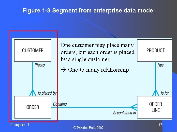 Figure 1 -3 Segment from enterprise data model One customer may place many orders, Figure 1 -3 Segment from enterprise data model One customer may place many orders,