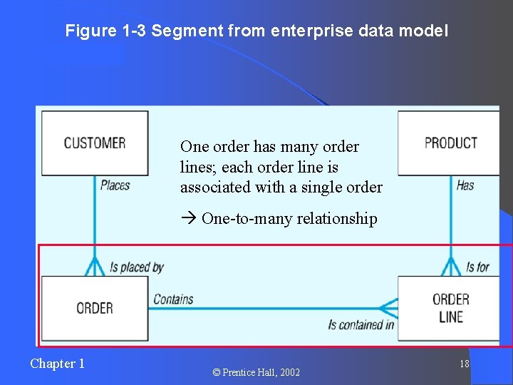 Figure 1 -3 Segment from enterprise data model One order has many order lines; Figure 1 -3 Segment from enterprise data model One order has many order lines;