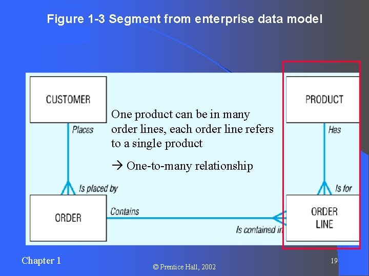 Figure 1 -3 Segment from enterprise data model One product can be in many Figure 1 -3 Segment from enterprise data model One product can be in many