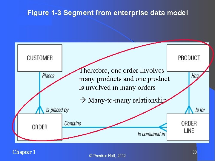 Figure 1 -3 Segment from enterprise data model Therefore, one order involves many products Figure 1 -3 Segment from enterprise data model Therefore, one order involves many products