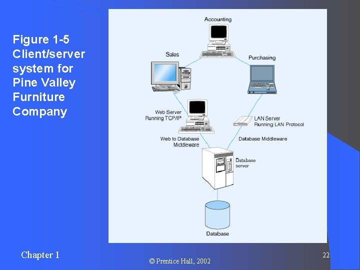 Figure 1 -5 Client/server system for Pine Valley Furniture Company Chapter 1 © Prentice Figure 1 -5 Client/server system for Pine Valley Furniture Company Chapter 1 © Prentice