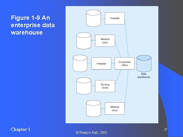 Figure 1 -9 An enterprise data warehouse Chapter 1 © Prentice Hall, 2002 27 Figure 1 -9 An enterprise data warehouse Chapter 1 © Prentice Hall, 2002 27