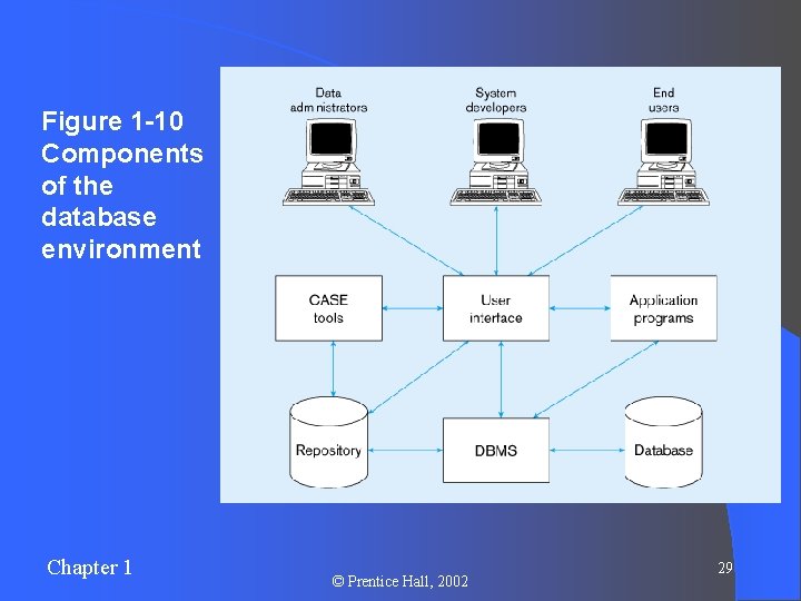 Figure 1 -10 Components of the database environment Chapter 1 © Prentice Hall, 2002 Figure 1 -10 Components of the database environment Chapter 1 © Prentice Hall, 2002