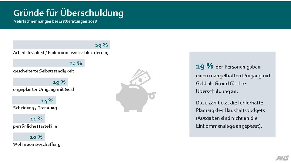 Gründe für Überschuldung Mehrfachnennungen bei Erstberatungen 2018 29 % Arbeitslosigkeit / Einkommensverschlechterung 24 %