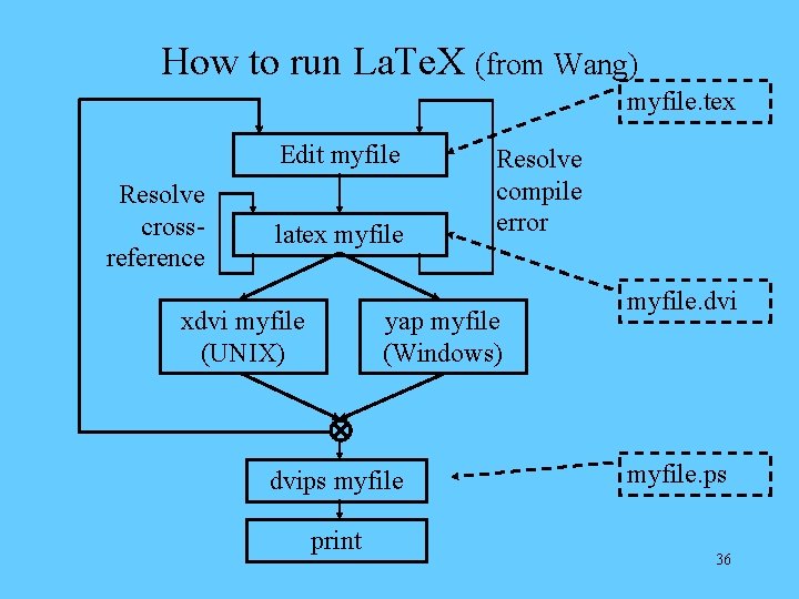 How to run La. Te. X (from Wang) myfile. tex Edit myfile Resolve crossreference