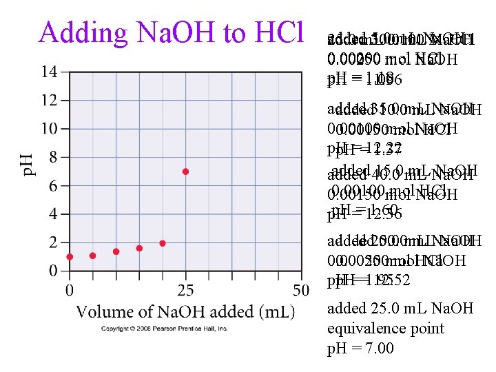 Adding Na. OH to HCl added 5. 0 m. L 25. 0 m. L