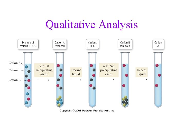 Qualitative Analysis 