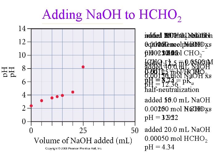 Adding Na. OH to HCHO 2 added initial HCHO 30. 0 35. 0 25.