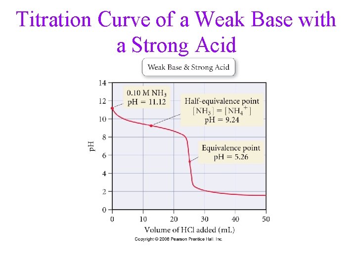 Titration Curve of a Weak Base with a Strong Acid 