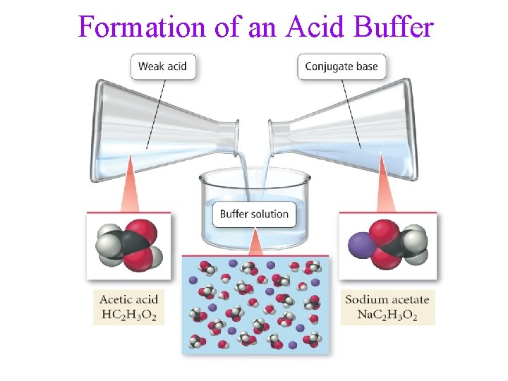 Formation of an Acid Buffer 