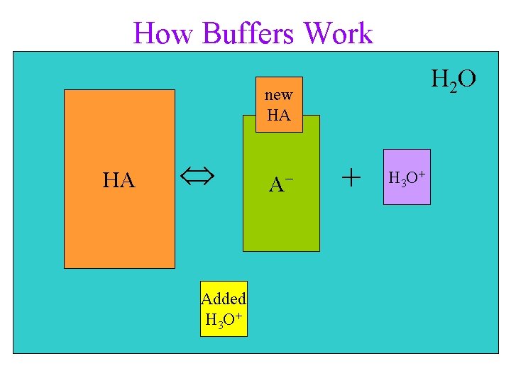 How Buffers Work H 2 O new HA HA HA Added H 3 O+