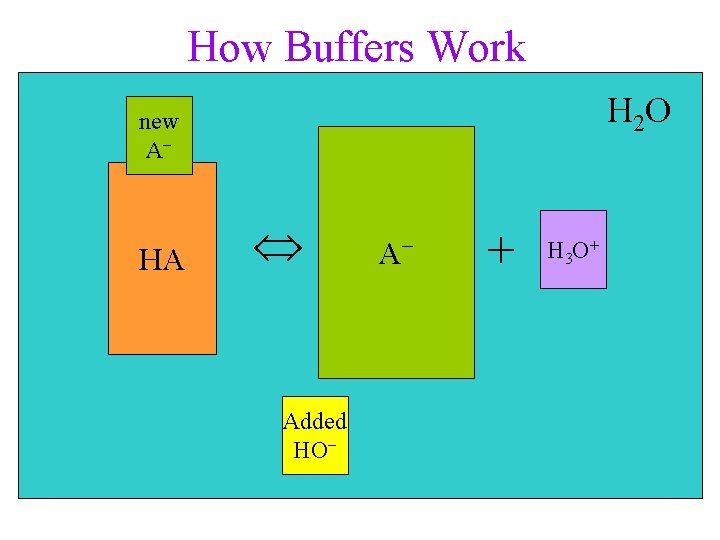 How Buffers Work H 2 O new A− HA HA Added HO− A−− +