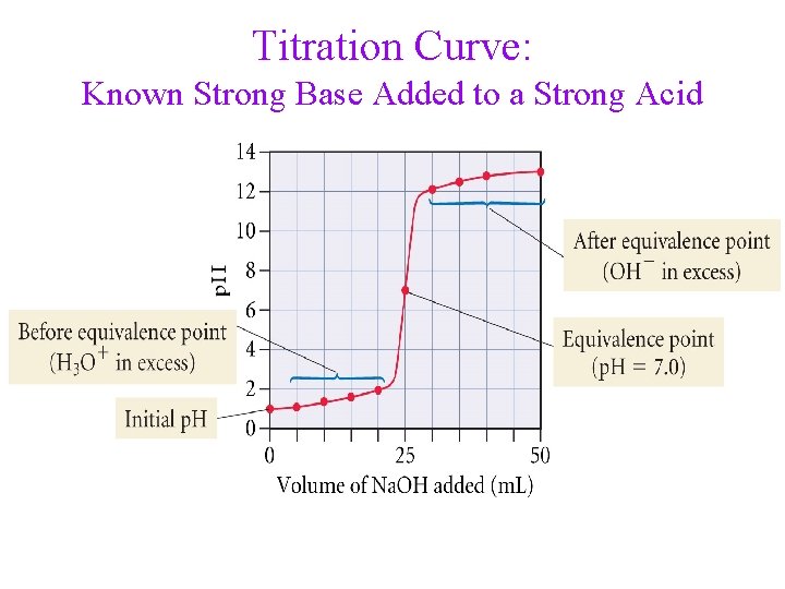 Titration Curve: Known Strong Base Added to a Strong Acid 