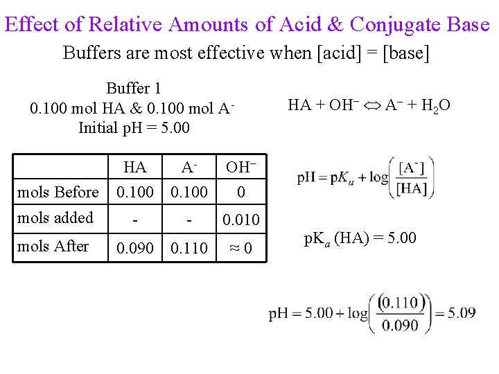 Effect of Relative Amounts of Acid & Conjugate Base Buffers are most effective when
