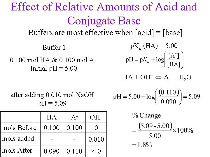 Effect of Relative Amounts of Acid and Conjugate Base Buffers are most effective when