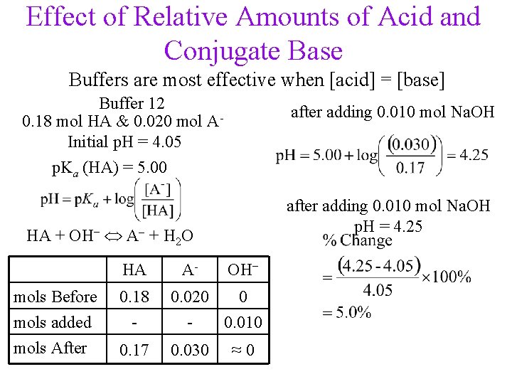 Effect of Relative Amounts of Acid and Conjugate Base Buffers are most effective when
