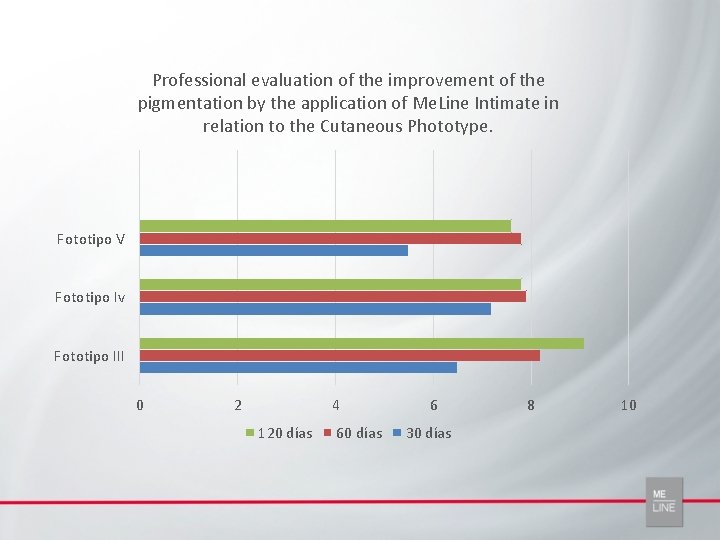 Professional evaluation of the improvement of the pigmentation by the application of Me. Line