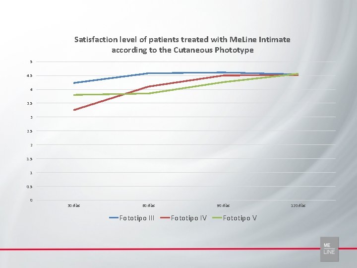 Satisfaction level of patients treated with Me. Line Intimate according to the Cutaneous Phototype