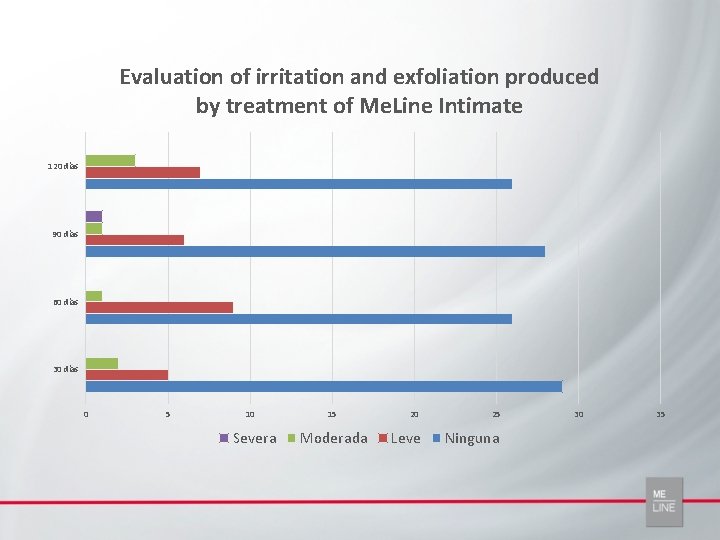 Evaluation of irritation and exfoliation produced by treatment of Me. Line Intimate 120 días