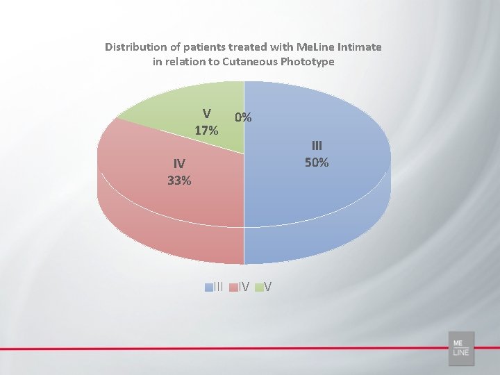 Distribution of patients treated with Me. Line Intimate in relation to Cutaneous Phototype V