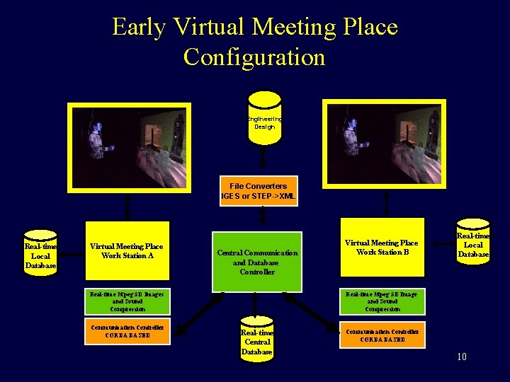 Early Virtual Meeting Place Configuration Engineering Design File Converters IGES or STEP->XML Real-time Local