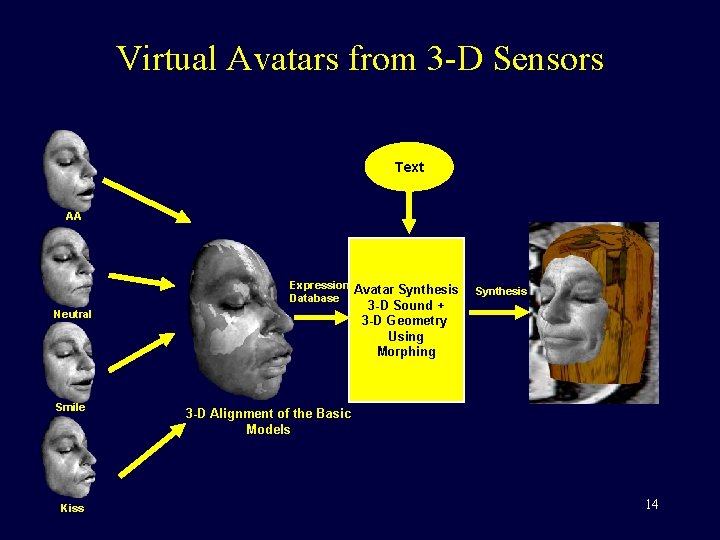 Virtual Avatars from 3 -D Sensors Text AA Expression Avatar Synthesis Database 3 -D