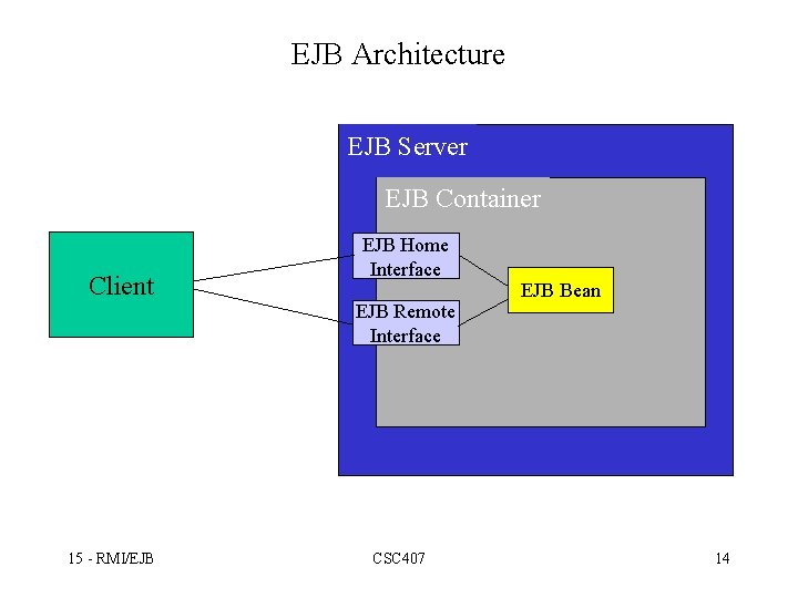 EJB Architecture EJB Server EJB Container Client EJB Home Interface EJB Remote Interface 15