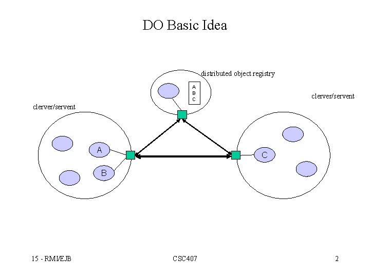 DO Basic Idea distributed object registry A B C clerver/servent A C B 15