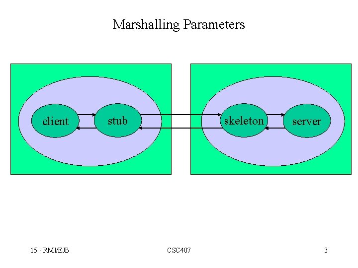 Marshalling Parameters client 15 - RMI/EJB stub skeleton CSC 407 server 3 