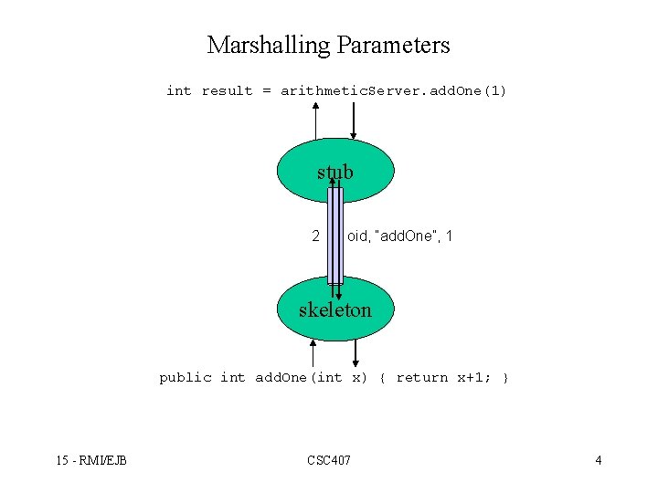 Marshalling Parameters int result = arithmetic. Server. add. One(1) stub 2 oid, “add. One”,