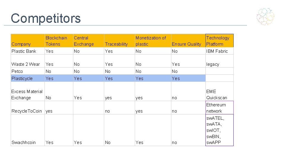 Competitors Company Blockchain Tokens Central Exchange Traceability Monetization of plastic Ensure Quality Technology Platform