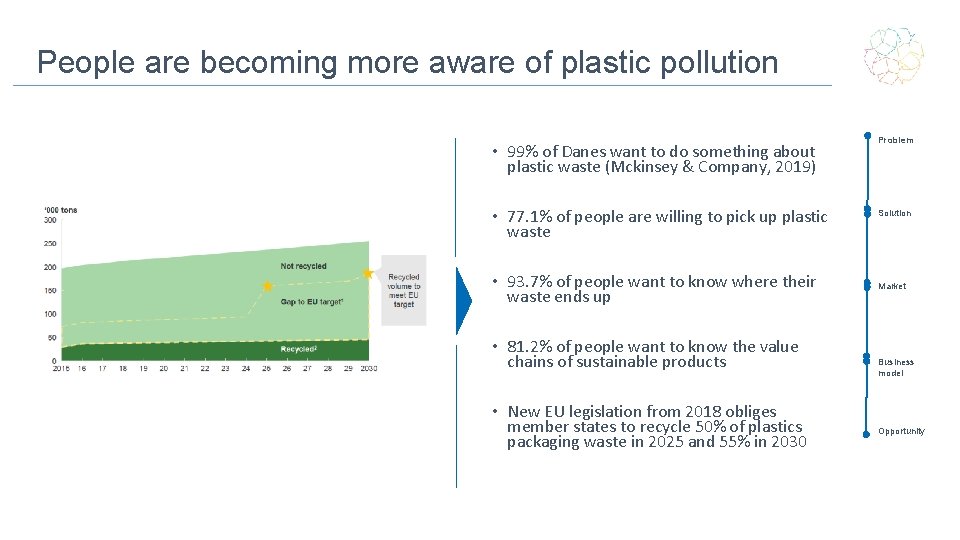 People are becoming more aware of plastic pollution • 99% of Danes want to