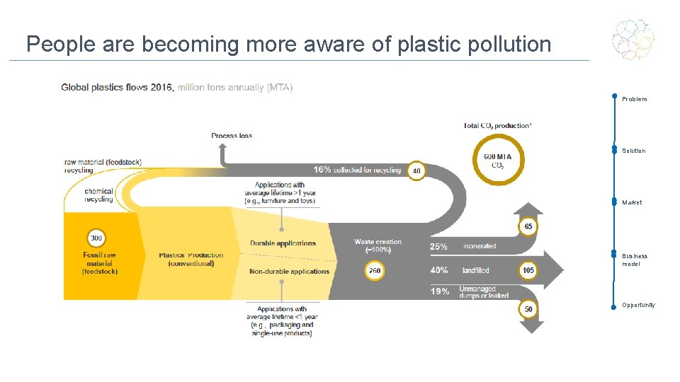 People are becoming more aware of plastic pollution Problem Solution Market Business model Opportunity