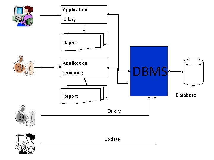 Application Salary Report Application DBMS Trainning Database Report Query Update Application Salary Report Application DBMS Trainning Database Report Query Update