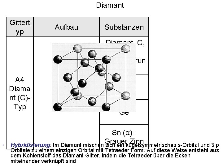 Diamant Gittert yp Aufbau Substanzen Diamant, C, (sp 3 Hybridisierun g) A 4 Diama