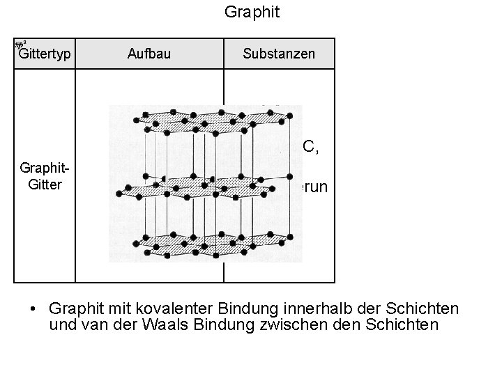 Graphit Gittertyp Graphit. Gitter Aufbau Substanzen Graphit, C, (sp 2 Hybridisierun g) • Graphit