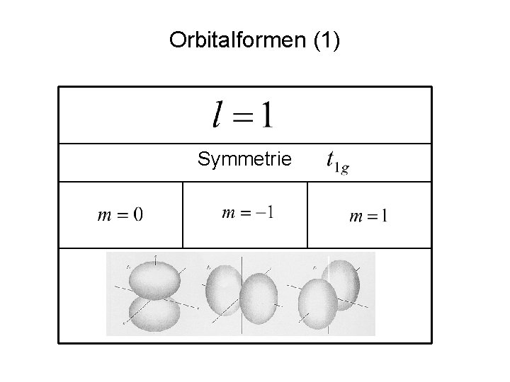 Orbitalformen (1) Symmetrie 