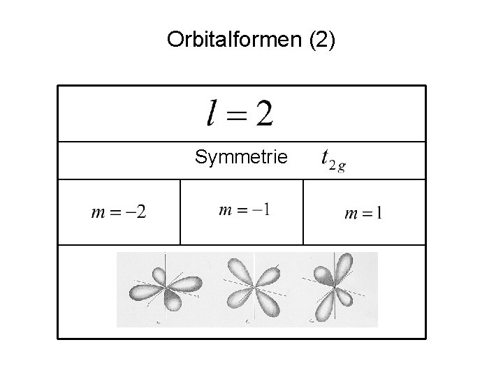 Orbitalformen (2) Symmetrie 