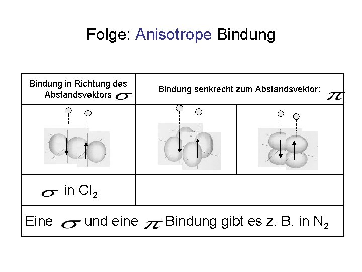 Folge: Anisotrope Bindung in Richtung des Abstandsvektors Bindung senkrecht zum Abstandsvektor: in Cl 2