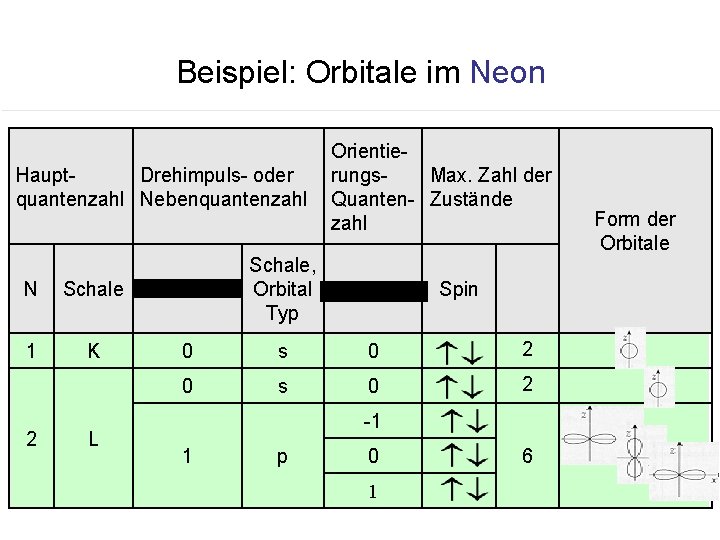 Beispiel: Orbitale im Neon Haupt. Drehimpuls- oder quantenzahl Nebenquantenzahl N Schale 1 K 2