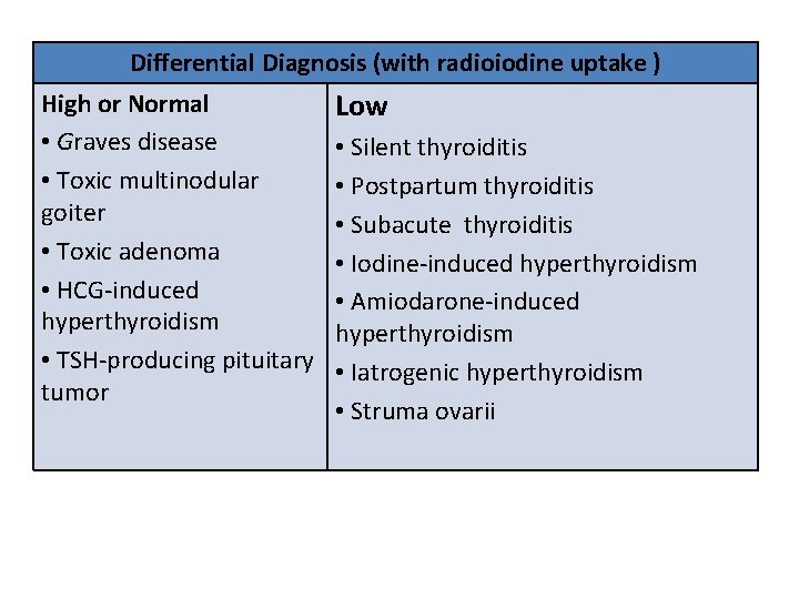 Differential Diagnosis (with radioiodine uptake ) High or Normal • Graves disease • Toxic