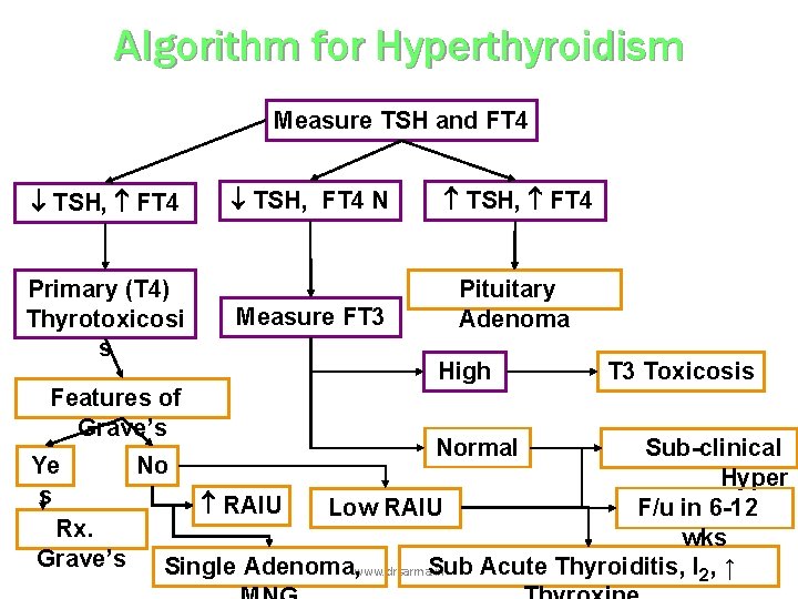 Algorithm for Hyperthyroidism Measure TSH and FT 4 TSH, FT 4 Primary (T 4)