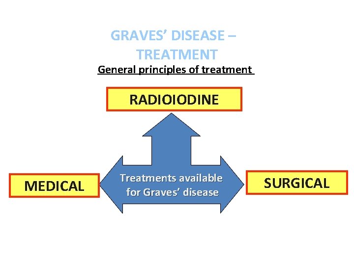 GRAVES’ DISEASE – TREATMENT General principles of treatment RADIOIODINE MEDICAL Treatments available for Graves’