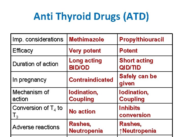 Anti Thyroid Drugs (ATD) Imp. considerations Methimazole Propylthiouracil Efficacy Very potent Potent Duration of