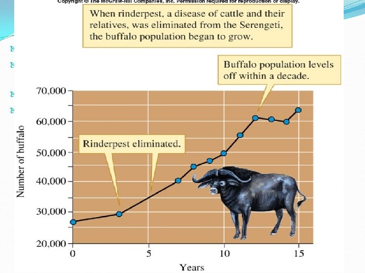 Logistic Growth Occurs when there are limited resources Causes a population to grow and